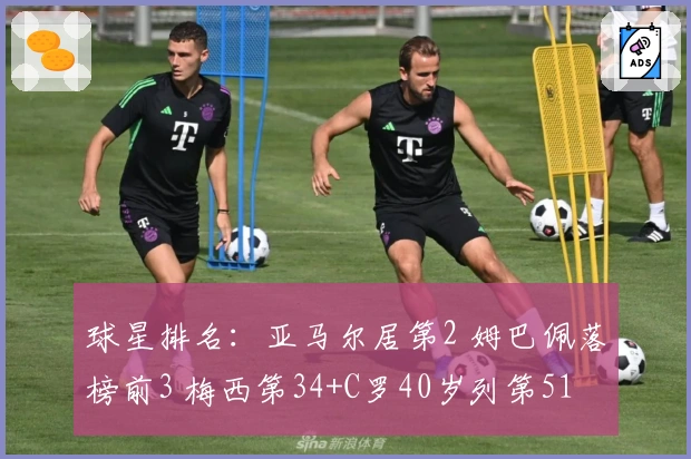 球星排名：亚马尔居第2 姆巴佩落榜前3 梅西第34+C罗40岁列第51